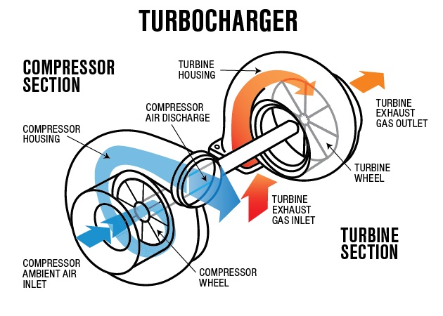 Turbocharger vs Supercharger